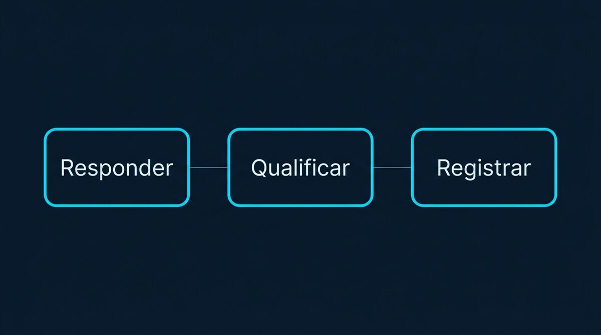 Diagrama com as três funções do agente de IA no atendimento por WhatsApp: responder, qualificar e registrar