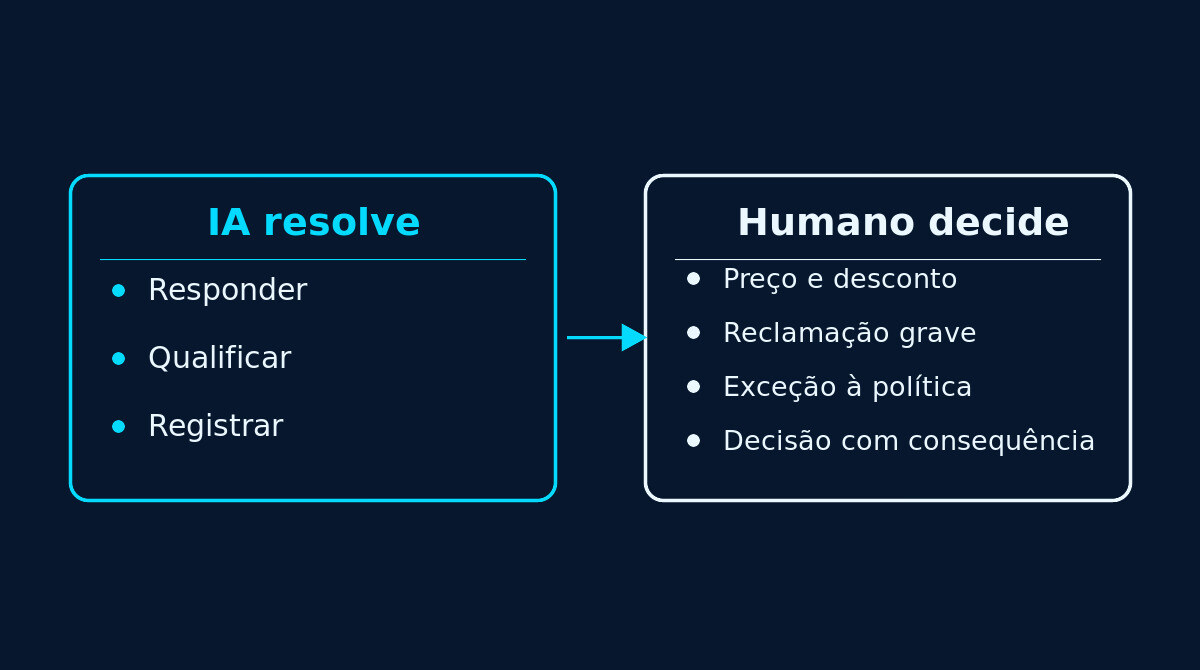 Divisão entre os atendimentos que a IA resolve e os que exigem decisão humana