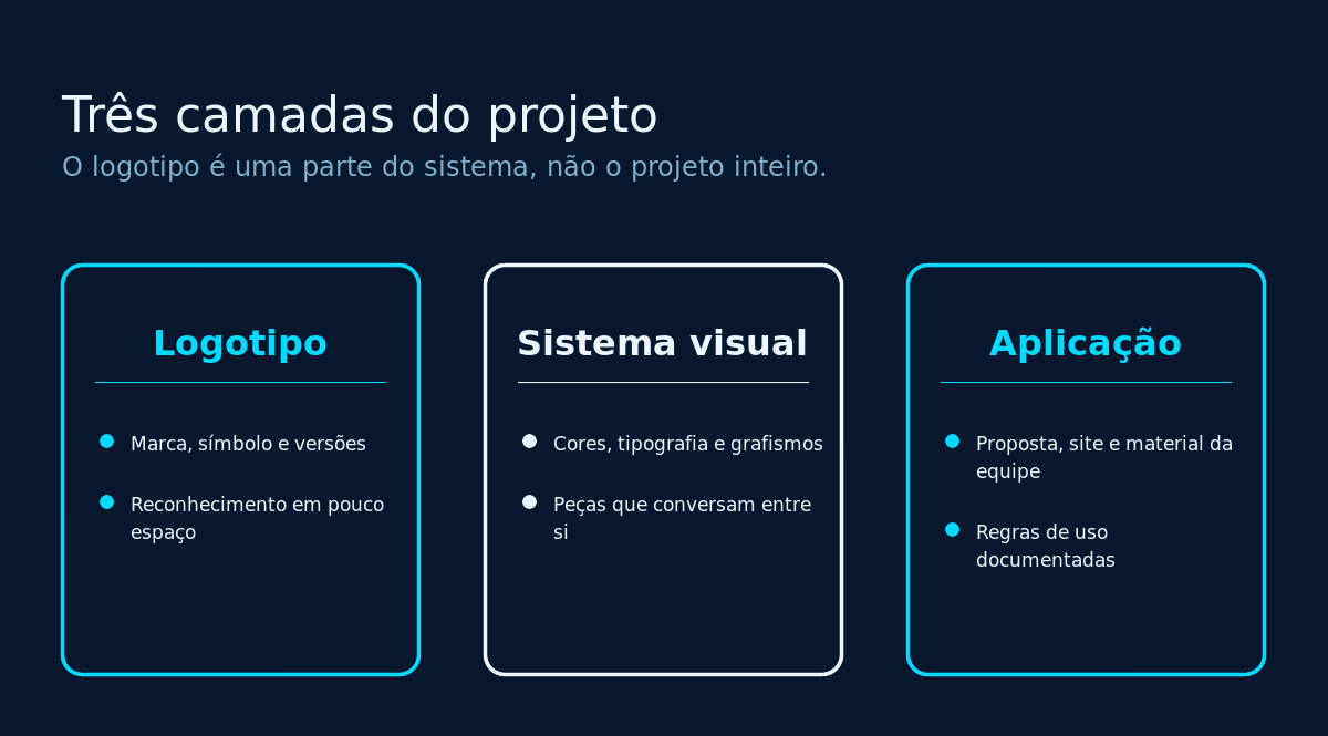 Comparação entre logotipo, sistema visual e aplicação dentro de um projeto de identidade