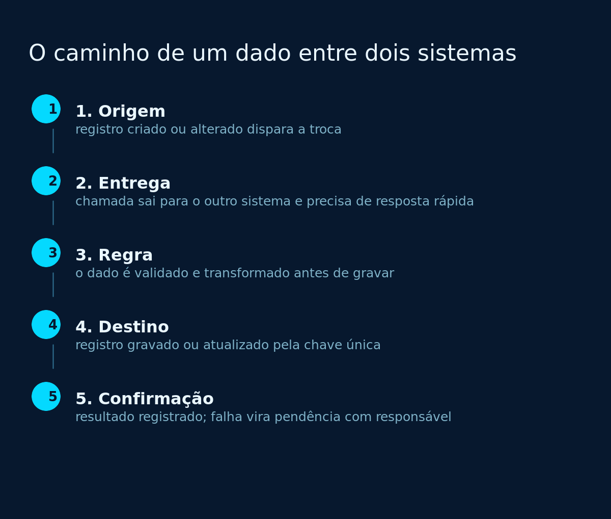 Cinco etapas do caminho de um dado entre dois sistemas, da origem à confirmação