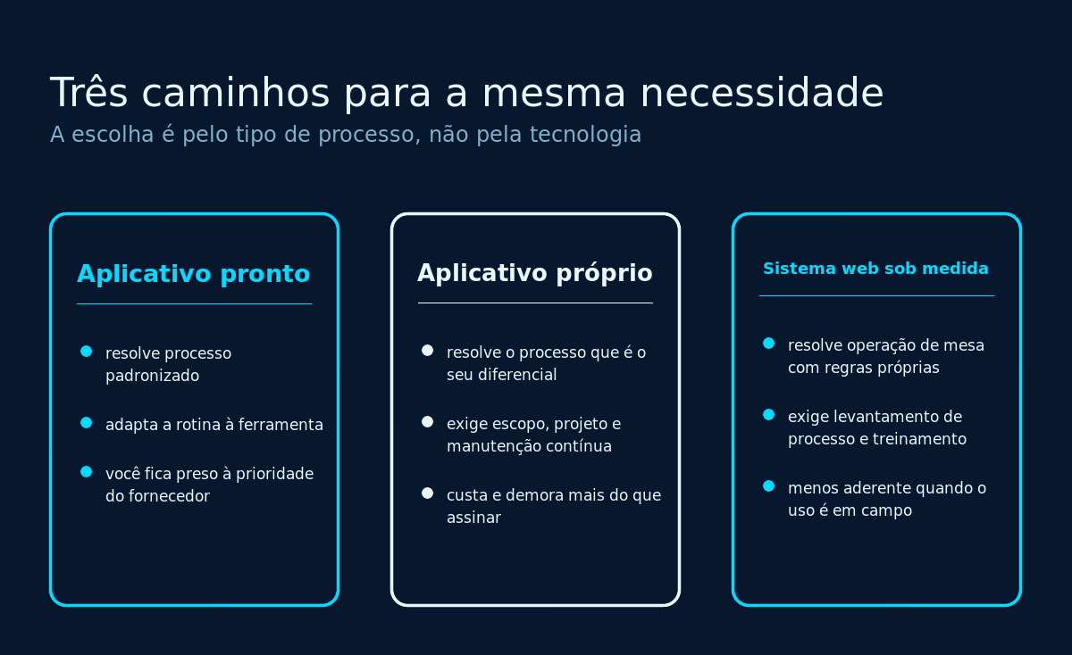 Comparação entre aplicativo pronto, aplicativo próprio e sistema web sob medida