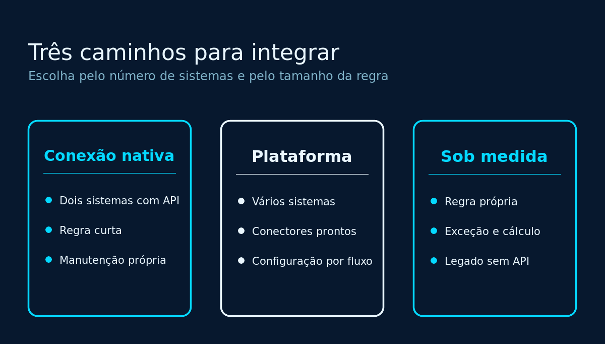 Comparação entre conexão nativa, plataforma de integração e desenvolvimento sob medida