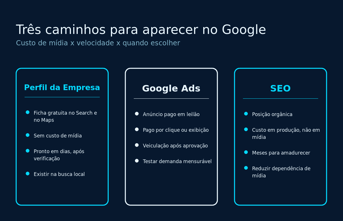 Comparação entre os três caminhos de presença no Google: Perfil da Empresa, anúncios pagos e resultados orgânicos