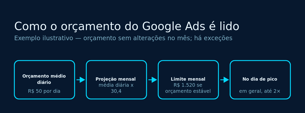 Exemplo de orçamento no Google Ads: com valor diário estável, R$ 50 multiplicados por 30,4 geram limite mensal de R$ 1.520 para a maioria das campanhas