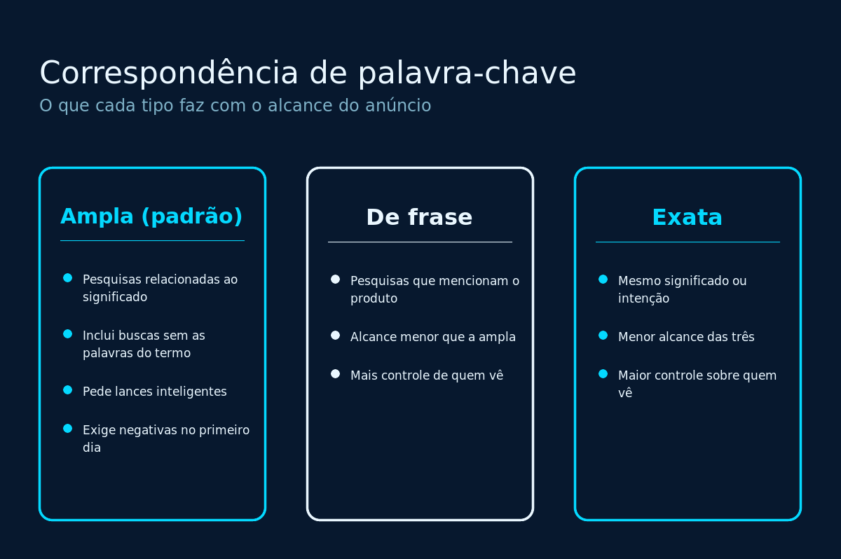 Comparação entre correspondência ampla, de frase e exata no Google Ads