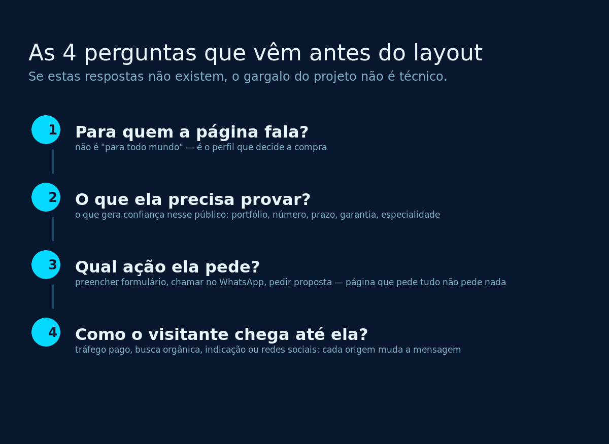 As quatro perguntas que vêm antes do layout de um site: para quem a página fala, o que precisa provar, qual ação pede e como o visitante chega