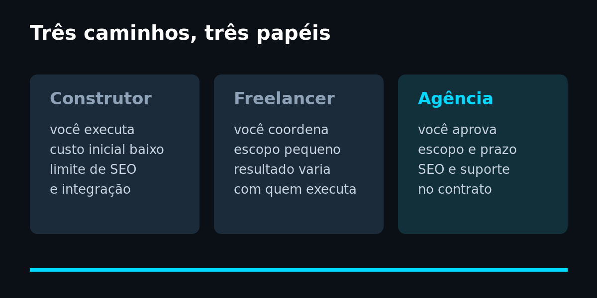 Comparação entre construtor de site, freelancer e agência na criação de um site