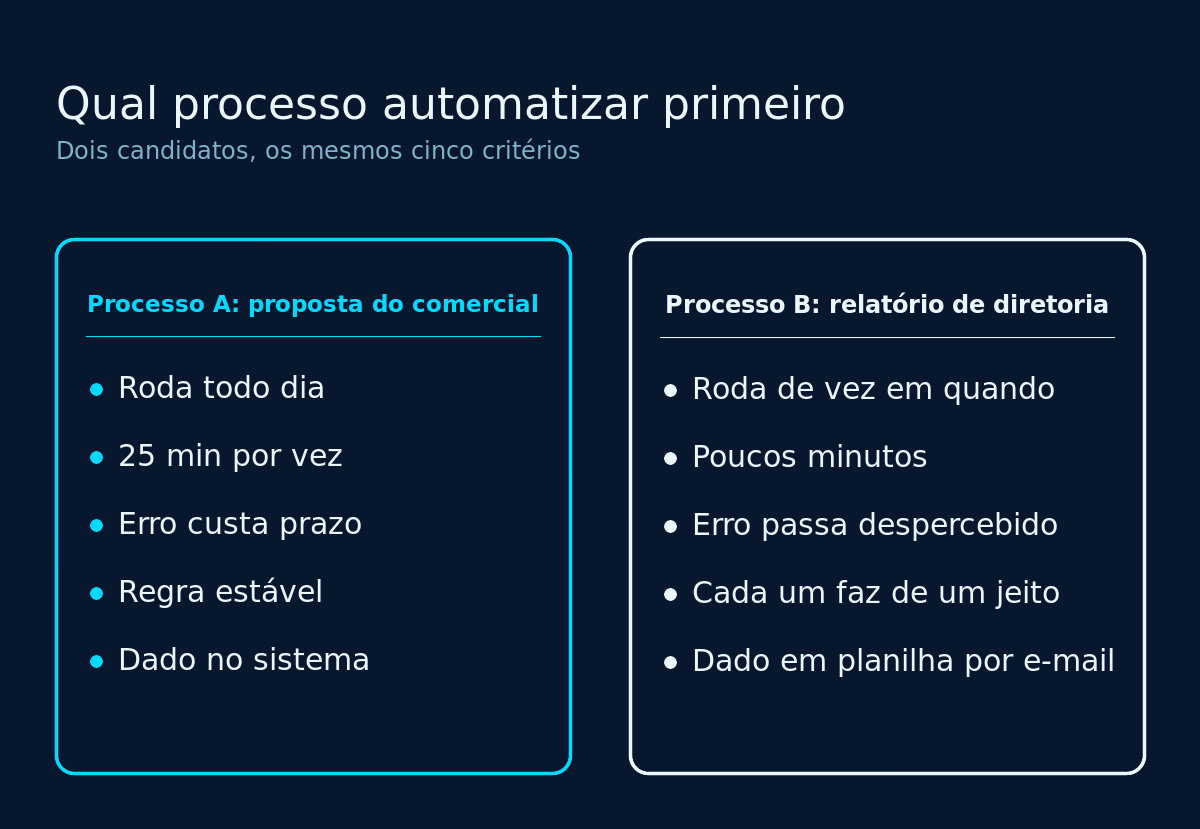 Comparação entre dois processos candidatos à automação pelos cinco critérios de priorização