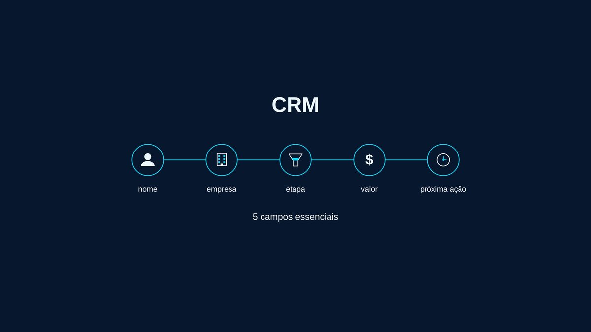 Diagrama com cinco campos essenciais do CRM alinhados horizontalmente, conectados por linhas que mostram o fluxo de dados entre eles
