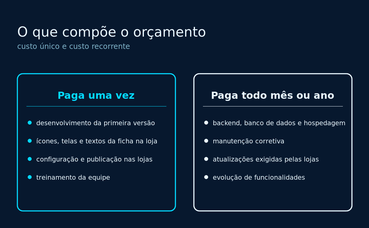 Custo único e custo recorrente de um aplicativo, separados em duas colunas