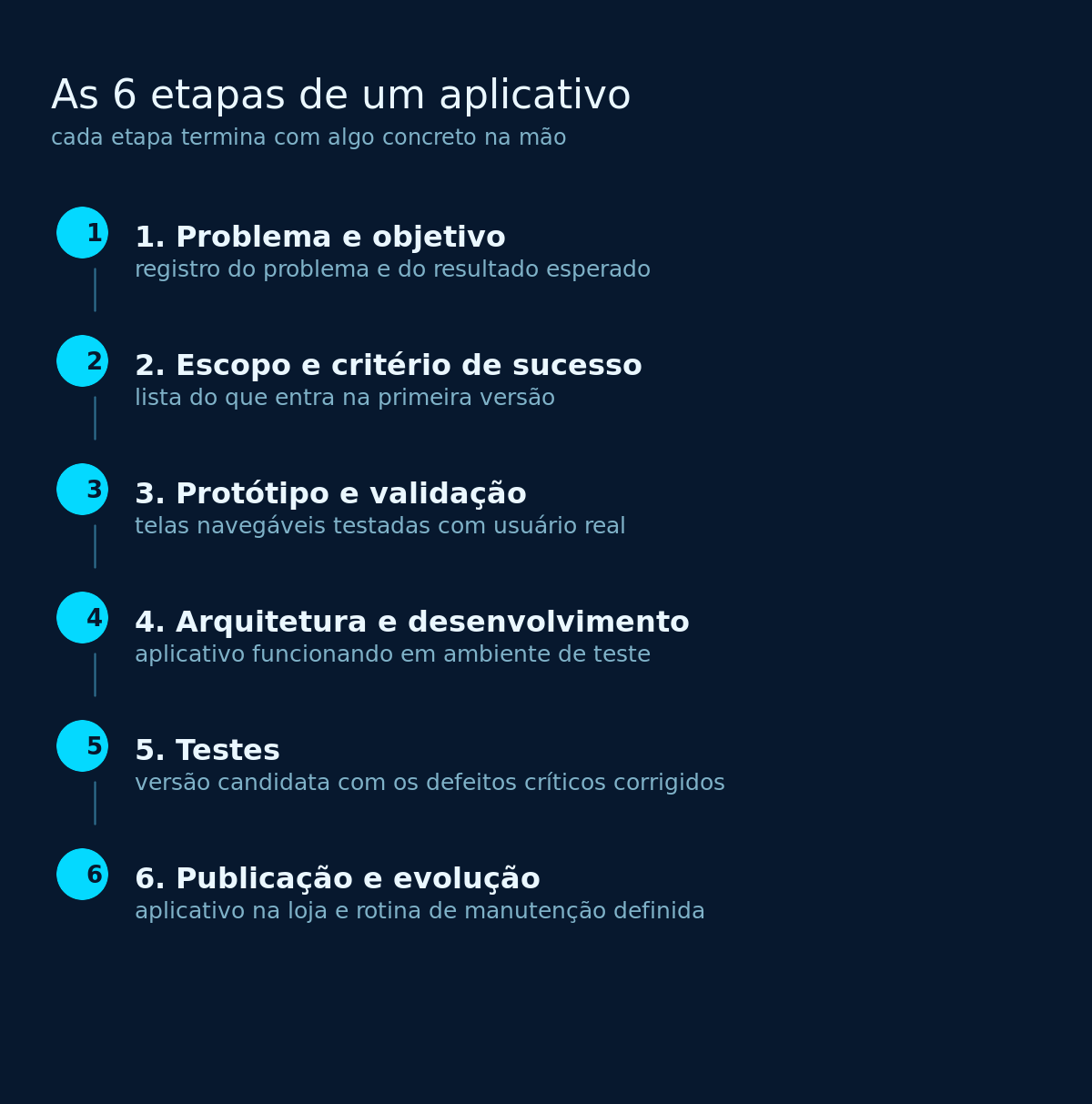 As seis etapas entre a ideia e o aplicativo publicado, do problema ao acompanhamento depois do lançamento
