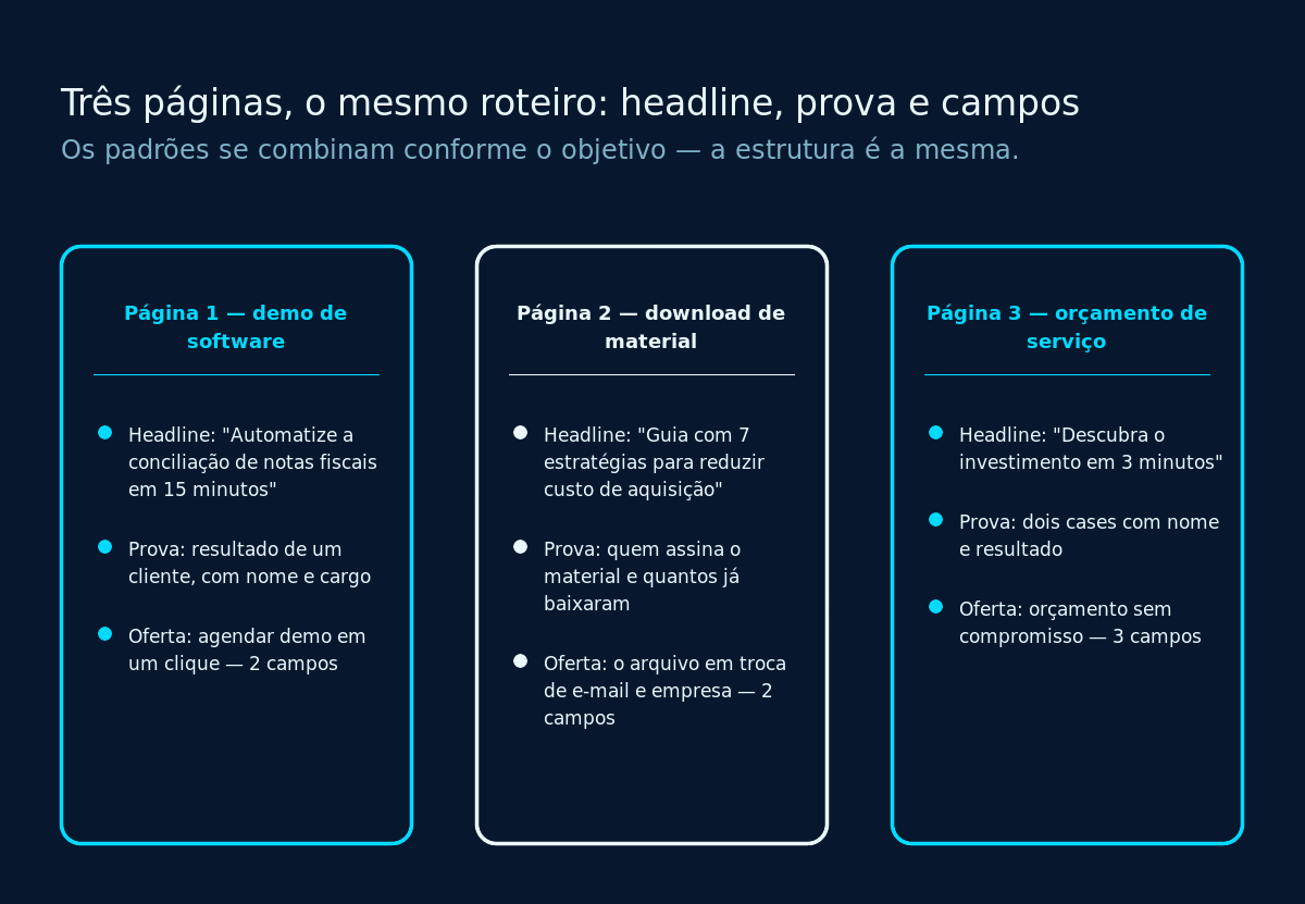 Comparação das três páginas de exemplo, com a headline, a prova e os campos do formulário de cada uma