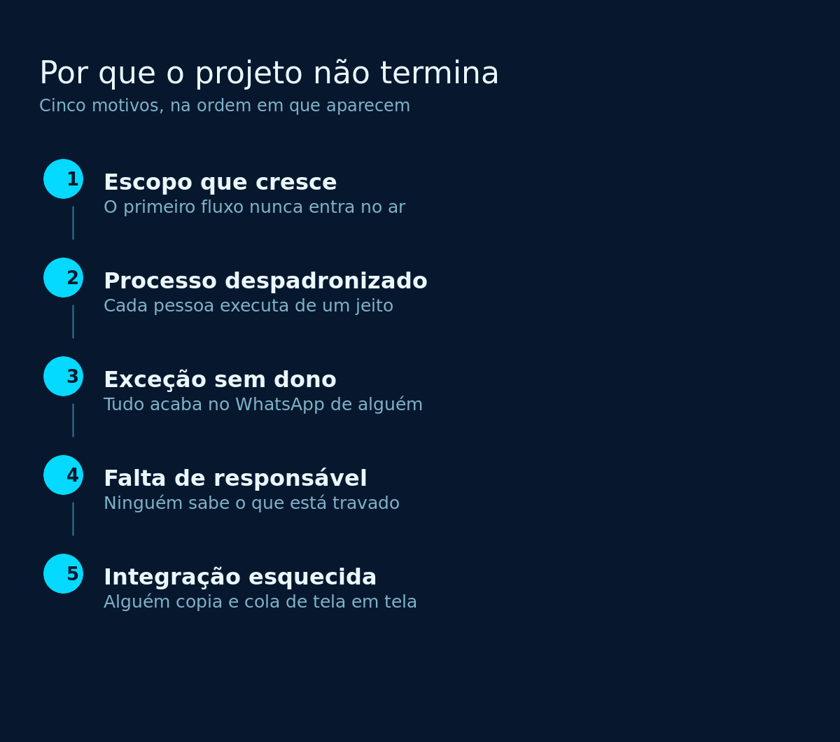 Cinco motivos que fazem um projeto de automação de processos se estender sem terminar
