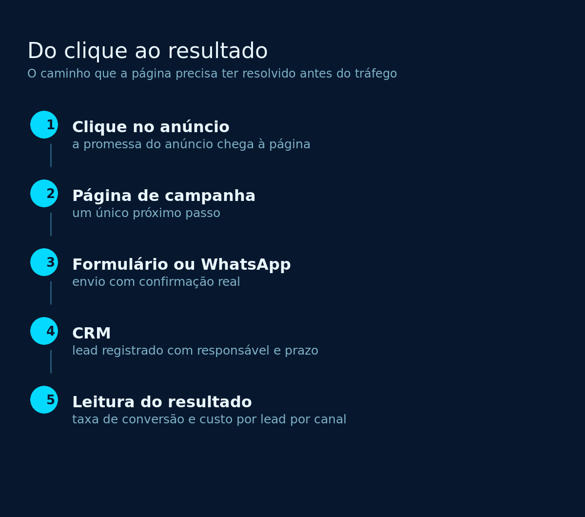 Fluxo do clique no anúncio até o registro do lead no CRM e a leitura do resultado