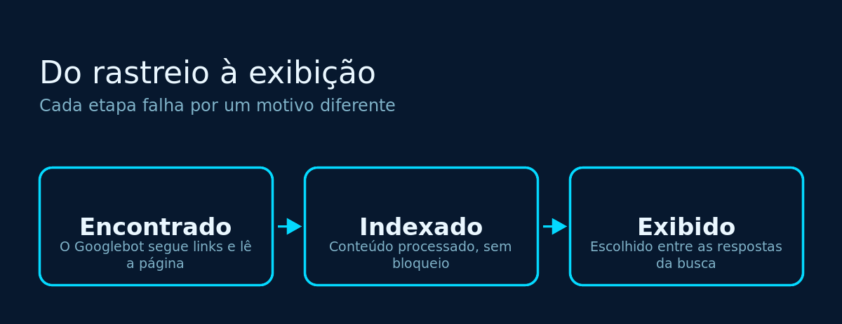 Fluxo de rastreamento, indexação e exibição de uma página no Google