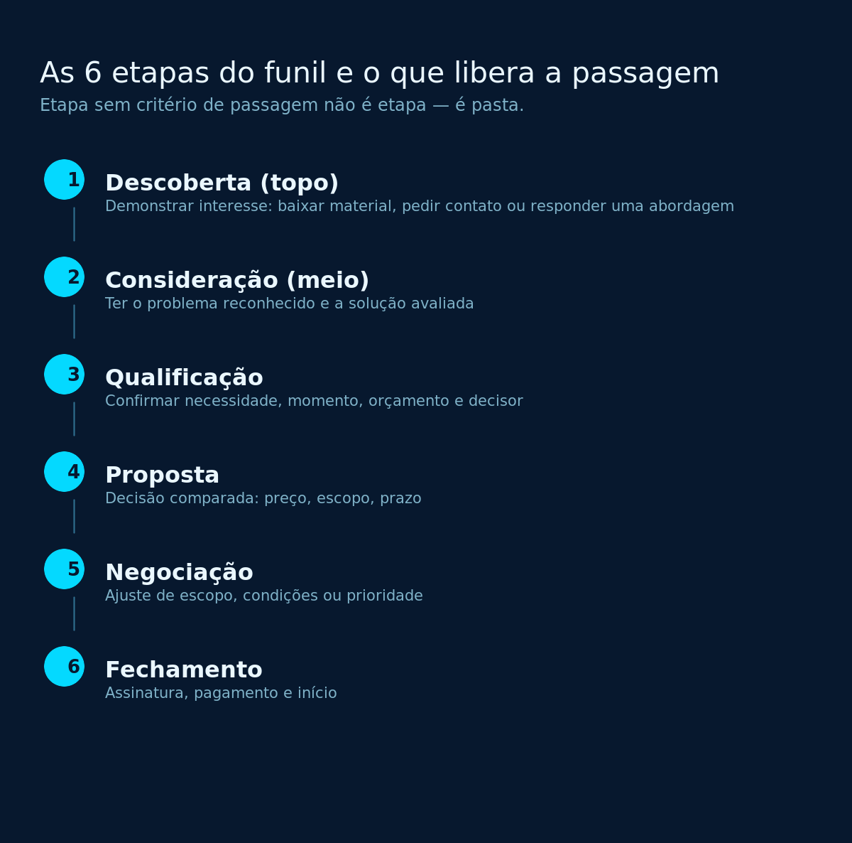 Diagrama com as seis etapas do funil de vendas e o critério que libera a passagem de cada uma