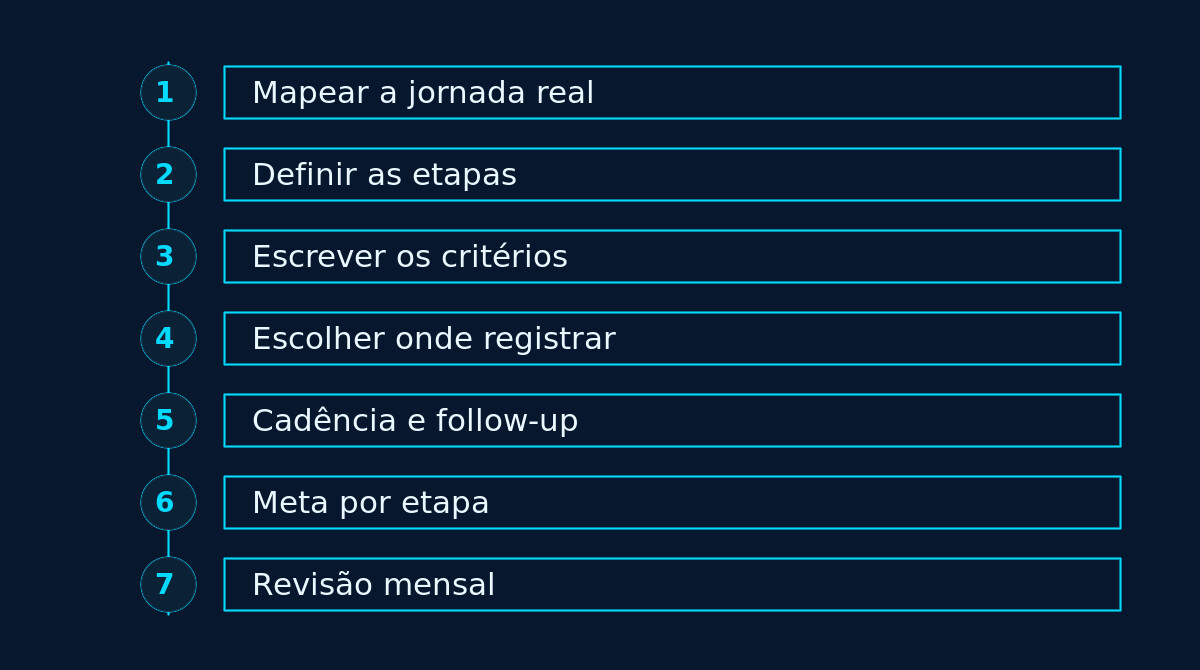 Diagrama com os sete passos para montar um funil de vendas, do mapeamento da jornada à revisão mensal