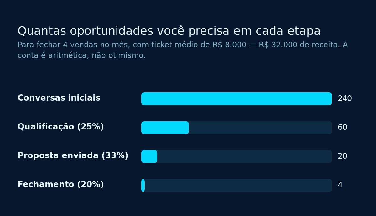 Gráfico com as oportunidades necessárias em cada etapa do funil para fechar quatro vendas no mês: 240 conversas, 60 qualificadas, 20 propostas e 4 vendas