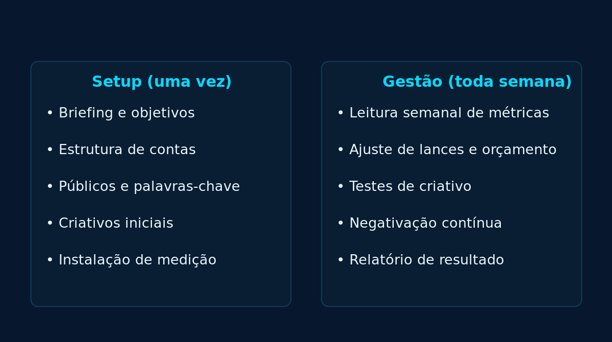 Comparação entre o setup de campanha, feito uma vez, e a gestão contínua