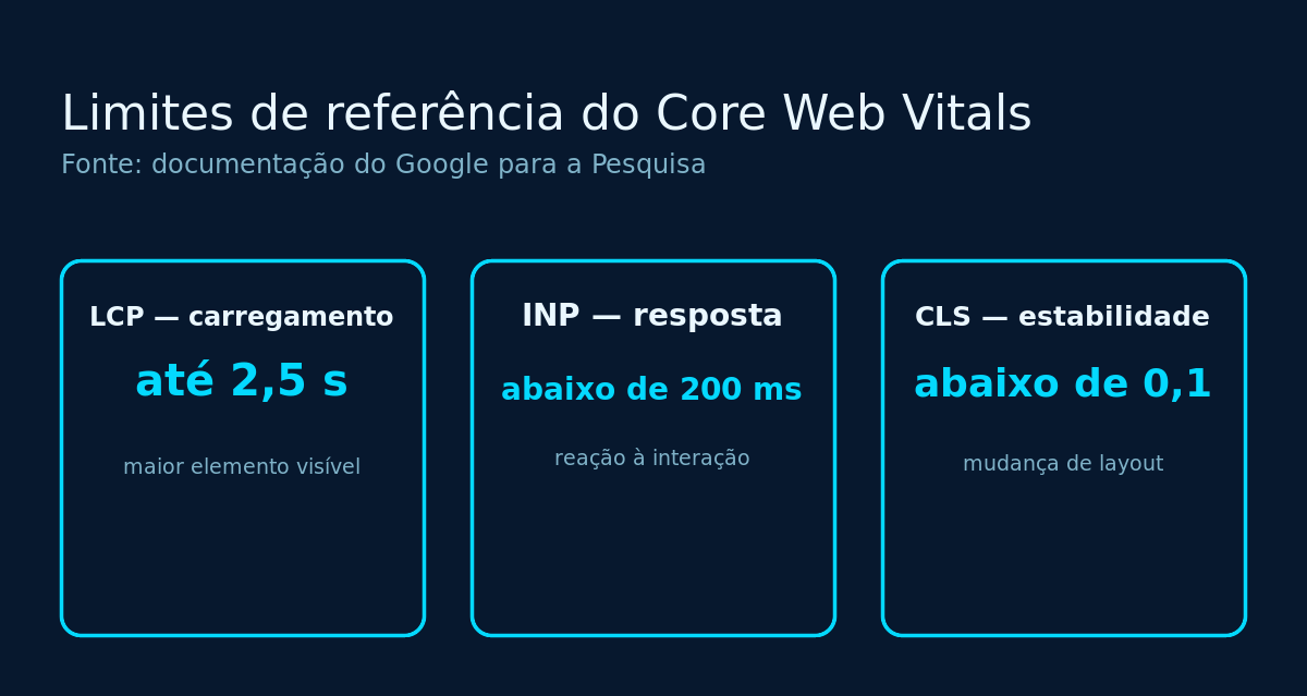 Limites de LCP, INP e CLS usados como referência de Core Web Vitals