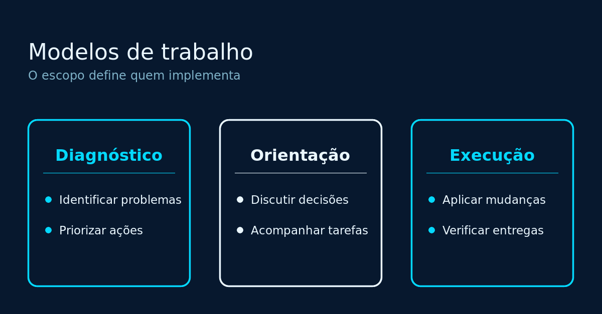 Comparação entre diagnóstico, orientação e execução, com responsabilidades definidas pelo escopo