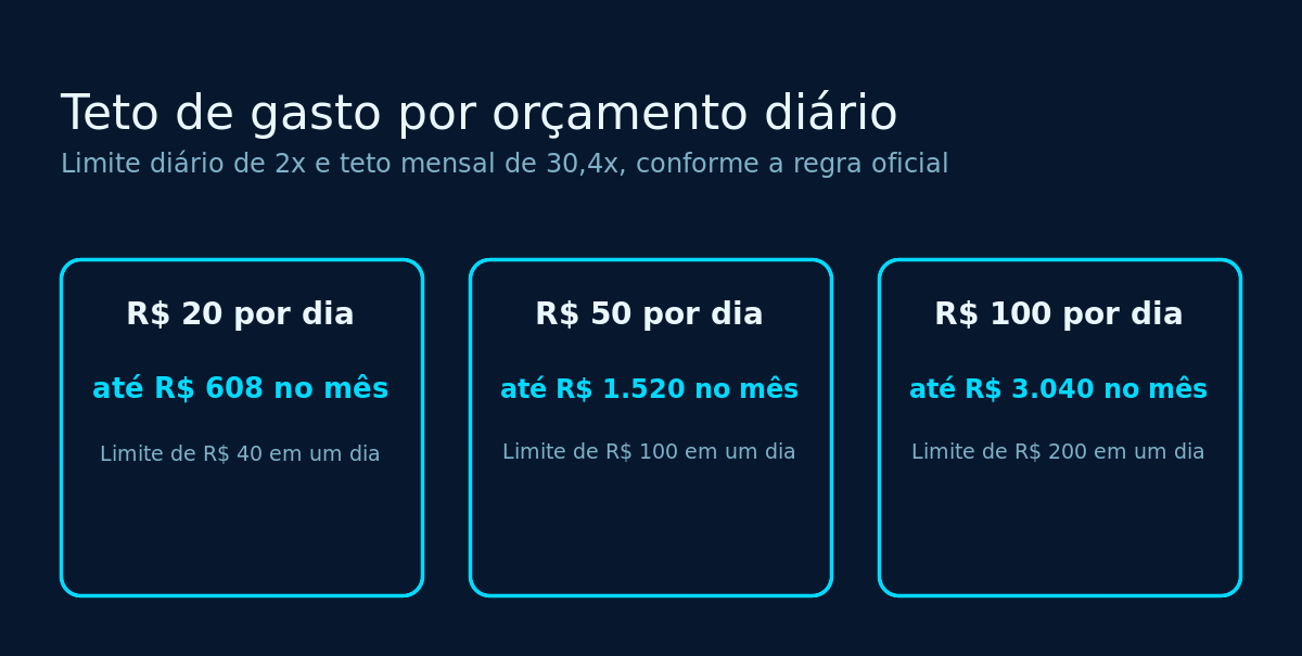 Cartões com o teto mensal de gasto para orçamentos diários de 20, 50 e 100 reais