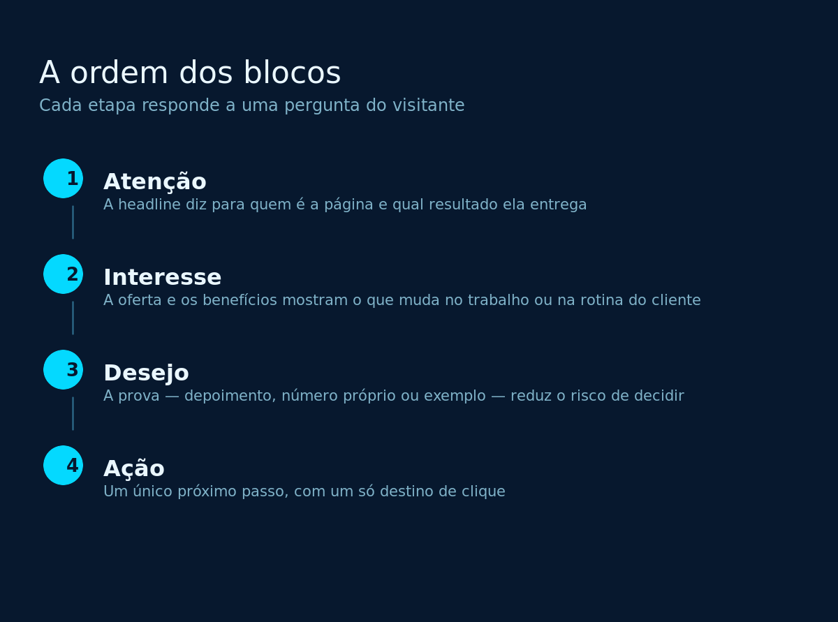 Sequência das etapas de uma página de vendas, da headline até a ação