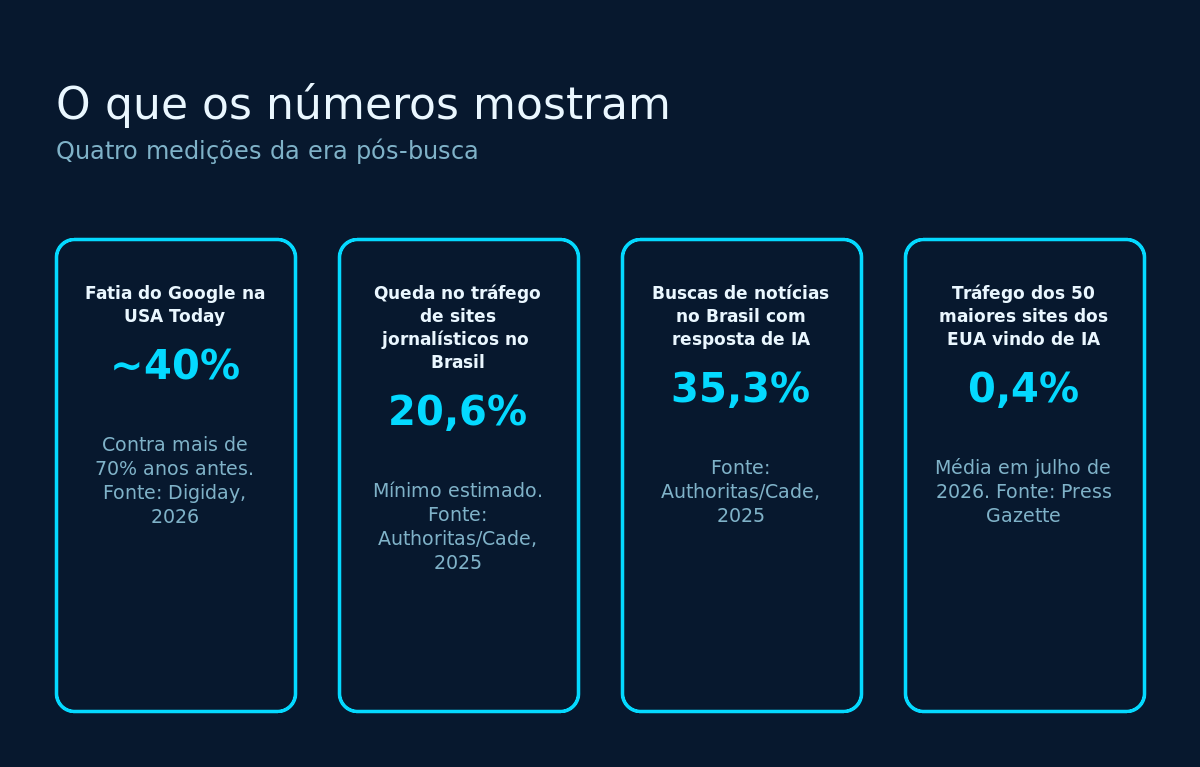 Quatro números da era pós-busca