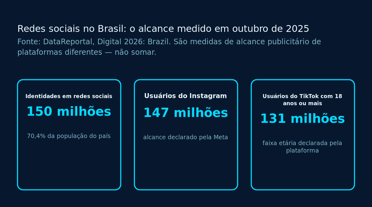 Alcance das redes sociais no Brasil em outubro de 2025 segundo a DataReportal: 150 milhões de identidades em redes sociais, 147 milhões de usuários do Instagram e 131 milhões de usuários do TikTok com 18 anos ou mais