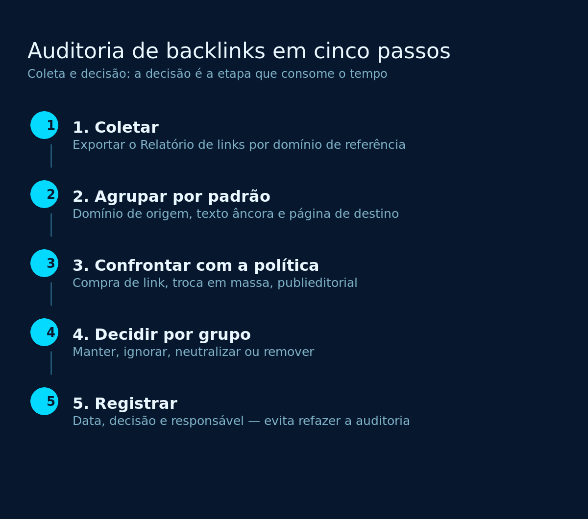 Os cinco passos da auditoria, da coleta no Search Console ao registro da decisão