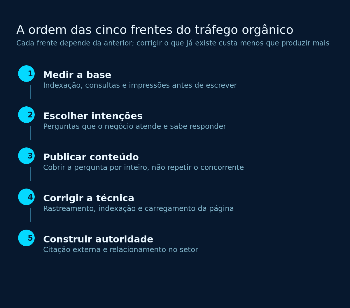 As cinco frentes do tráfego orgânico na ordem: diagnóstico, intenção, conteúdo, técnica e autoridade