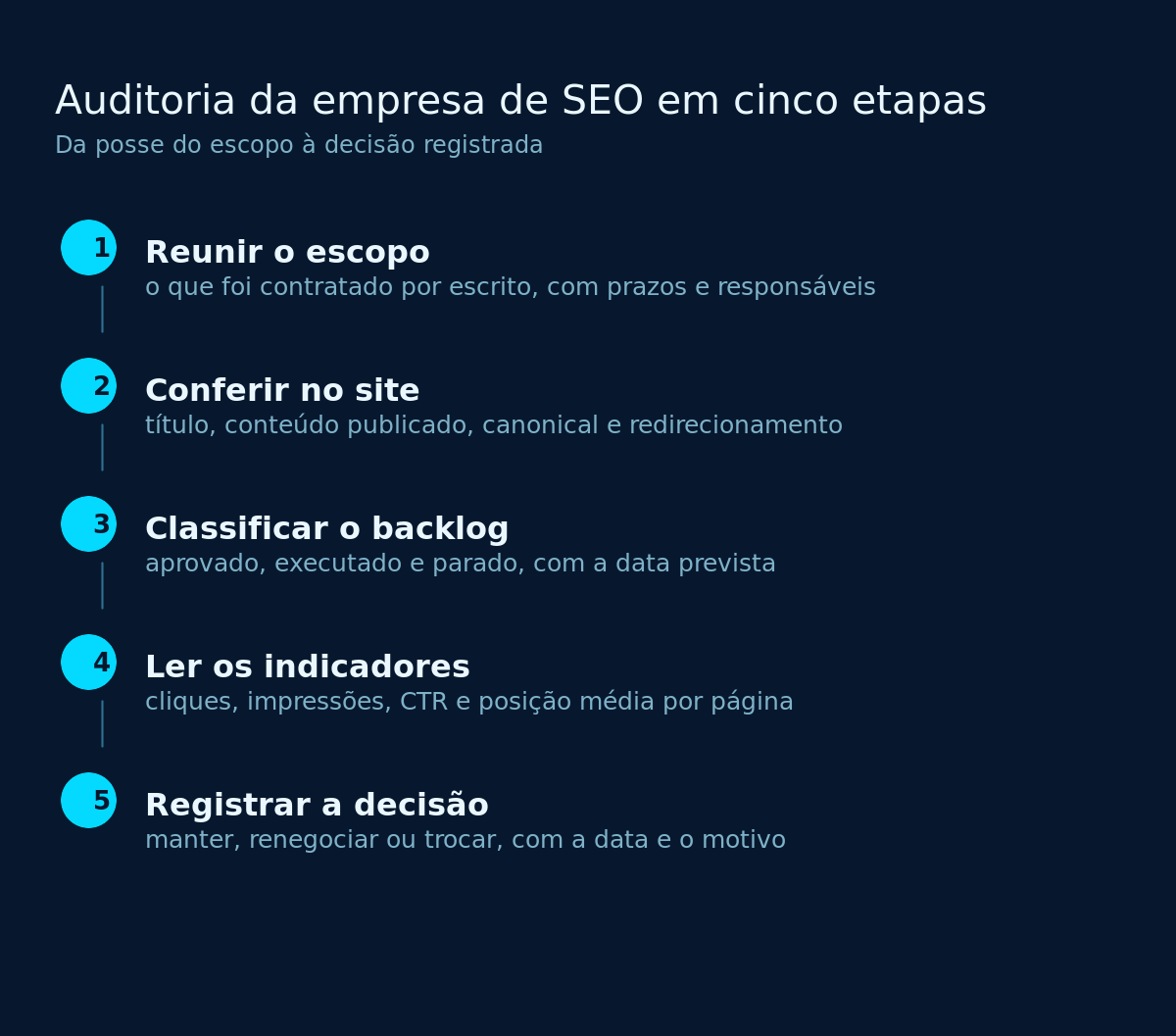 As cinco etapas da auditoria, do escopo à decisão registrada