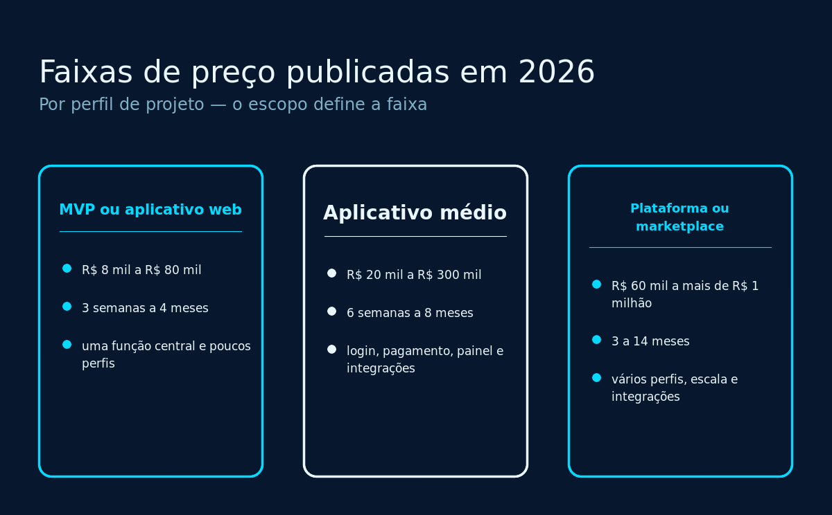 Faixas de preço de um aplicativo por perfil de projeto em 2026