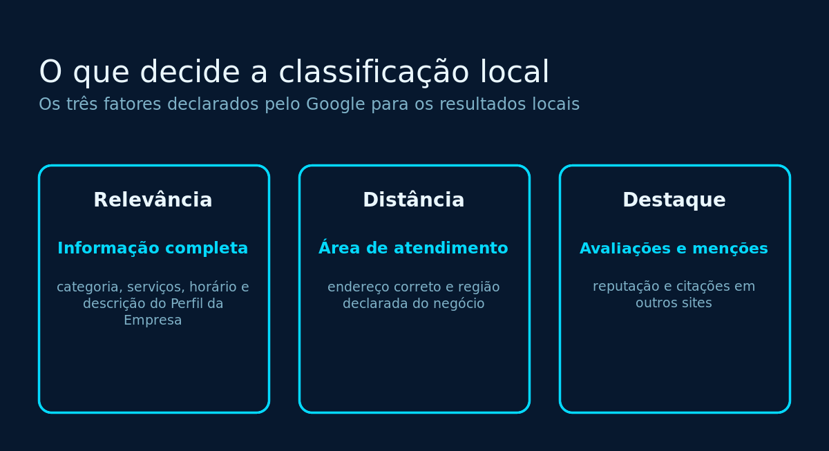 Os três fatores da classificação local: relevância, distância e destaque