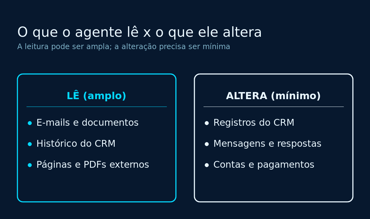 Comparação entre o que um agente de IA lê e o que ele altera