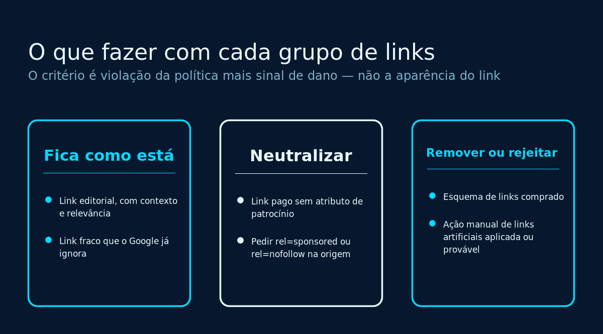 As decisões possíveis para cada grupo de links: manter, ignorar, neutralizar ou remover