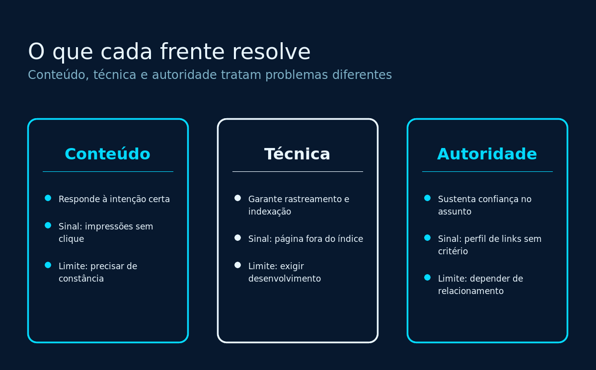 Comparação entre as frentes de conteúdo, técnica e autoridade e o que cada uma resolve