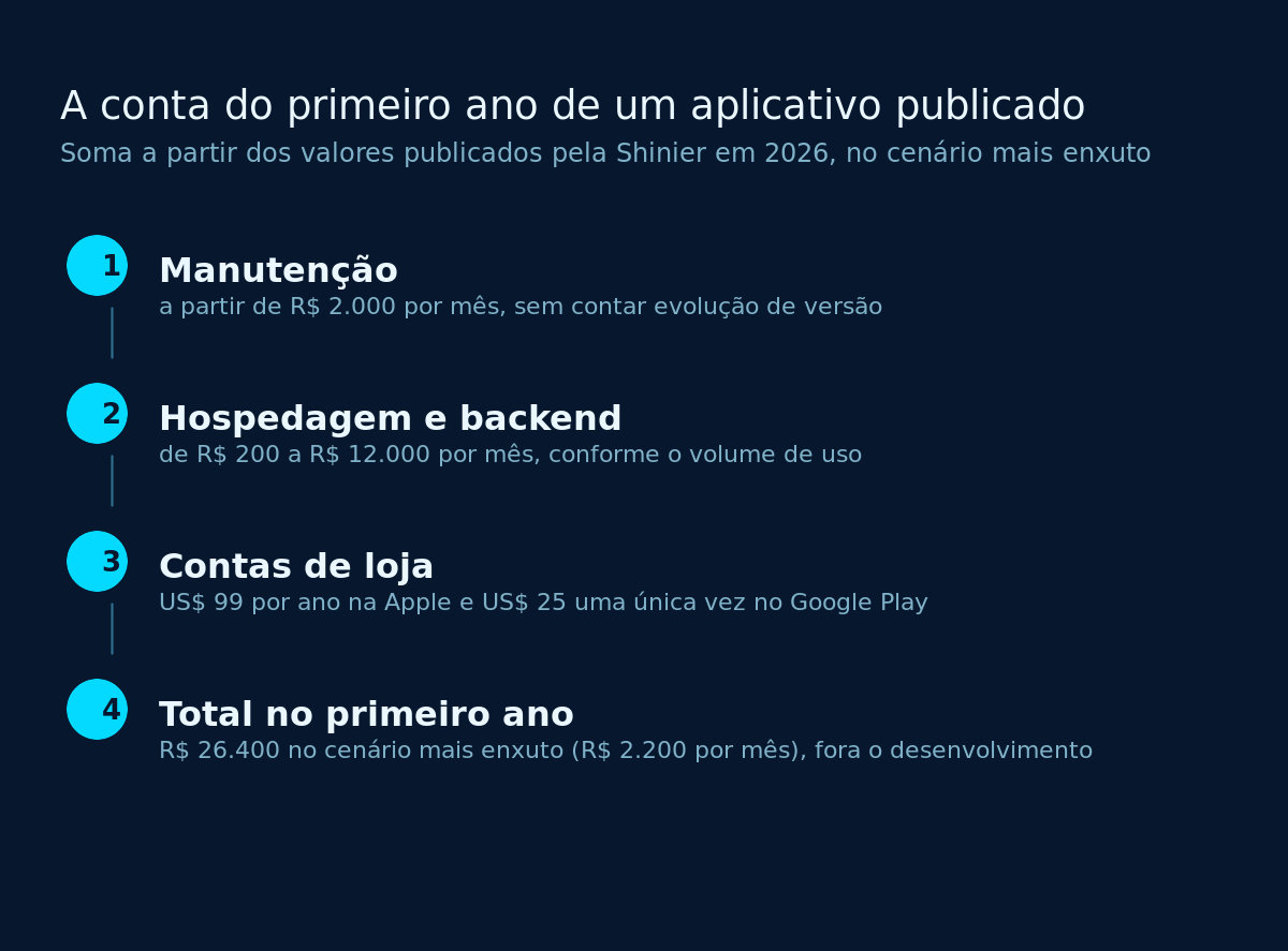 Manutenção, hospedagem e taxas de loja somam R$ 26.400 no primeiro ano