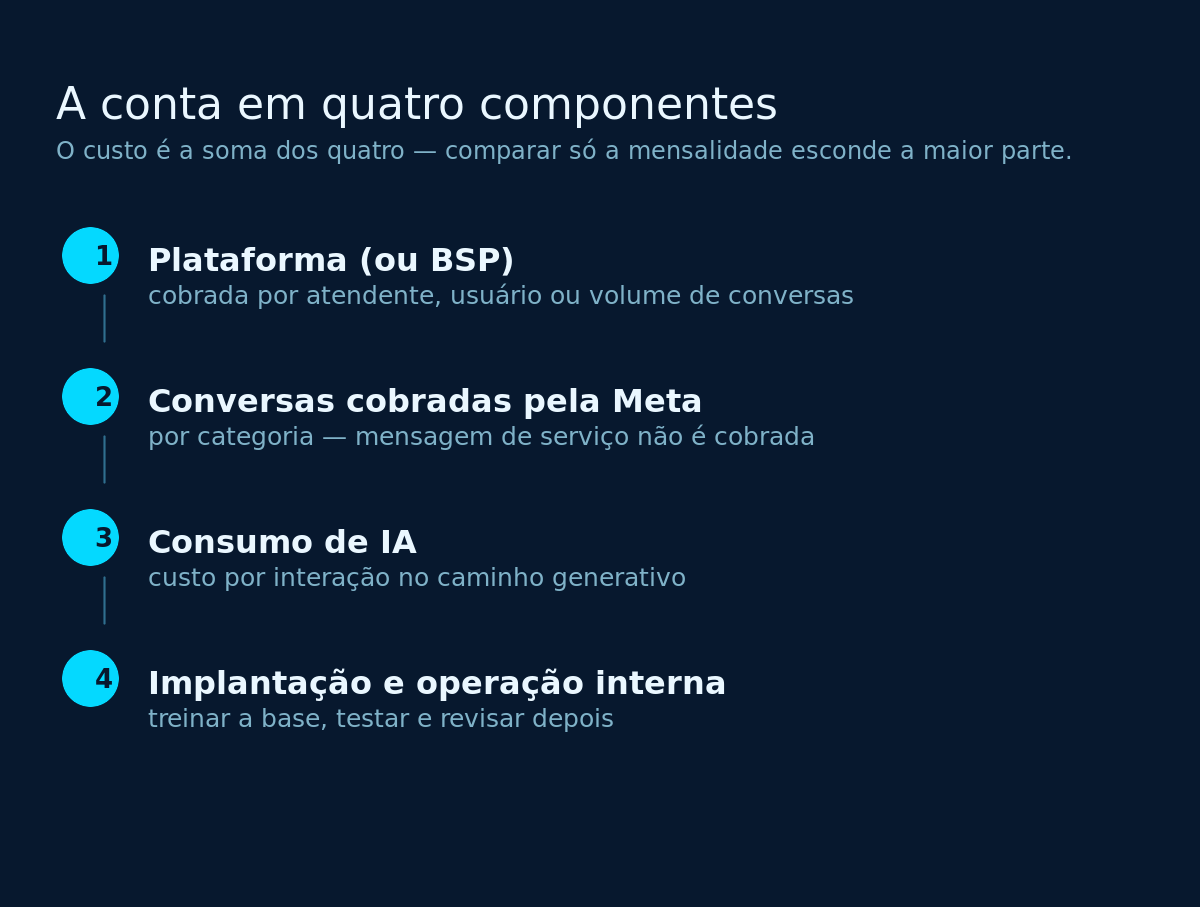 Os quatro componentes do custo de um chatbot
