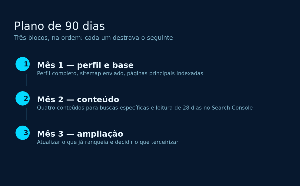 O plano de 90 dias em três blocos: perfil e base, conteúdo, ampliação