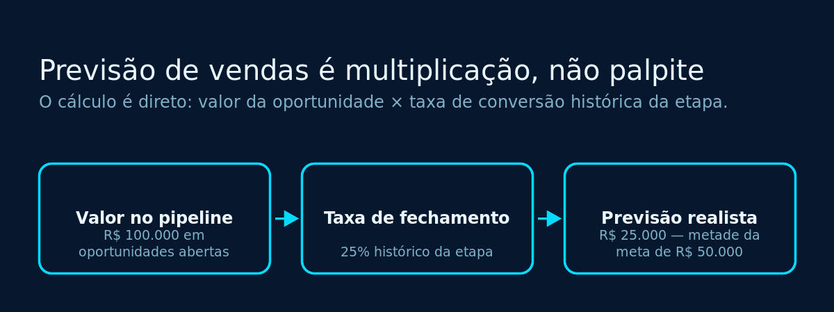 Diagrama do cálculo de previsão: valor no pipeline de R$ 100.000, taxa de fechamento de 25% e previsão realista de R$ 25.000