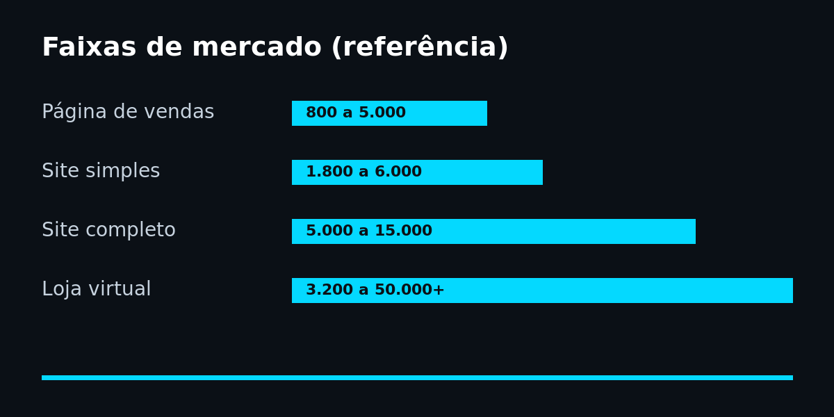 Faixas de mercado por tipo de projeto: página de vendas, site simples, site completo e loja virtual