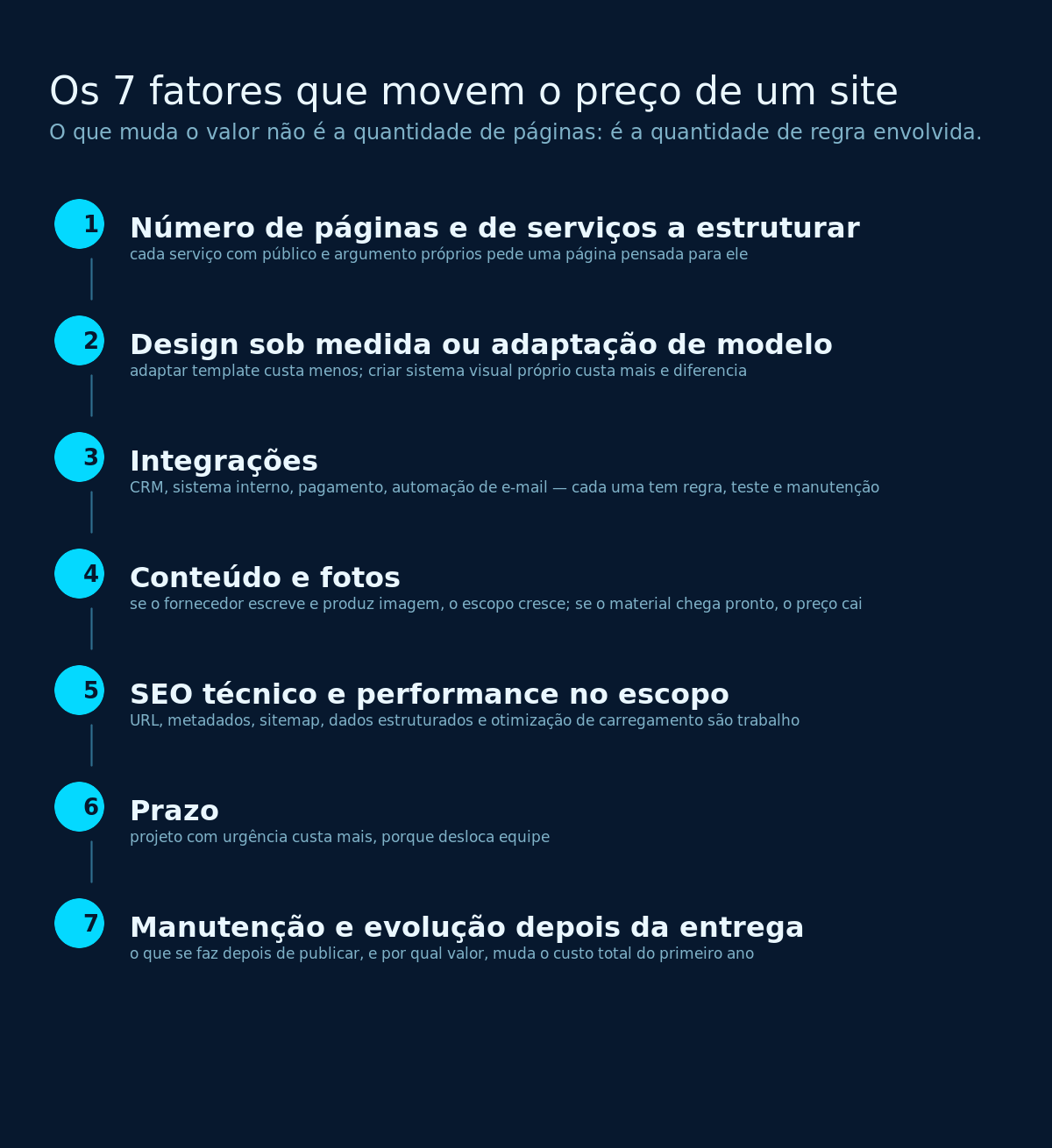 Os sete fatores que movem o preço de um site, do número de páginas à manutenção depois da entrega