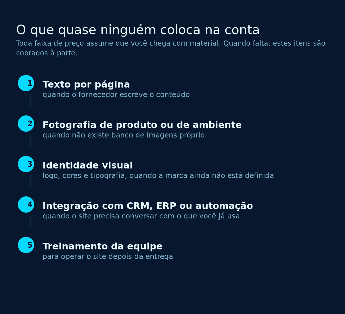 Lista dos cinco itens cobrados à parte no orçamento de um site: texto por página, fotografia, identidade visual, integração e treinamento