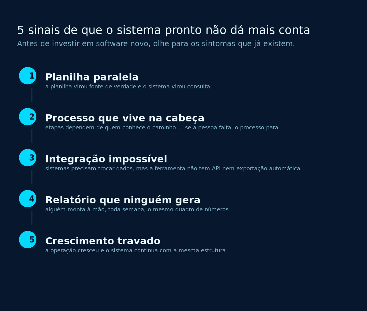 Os cinco sinais de que o sistema pronto não dá mais conta, da planilha paralela ao crescimento travado