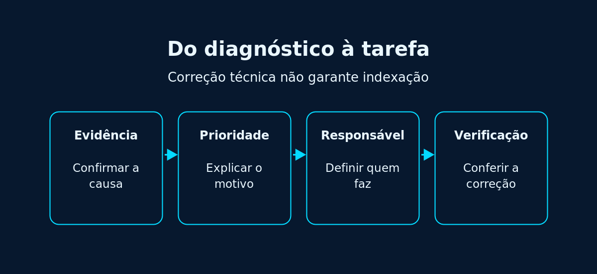 Fluxo de evidência, prioridade, responsável e verificação para transformar diagnóstico em tarefa