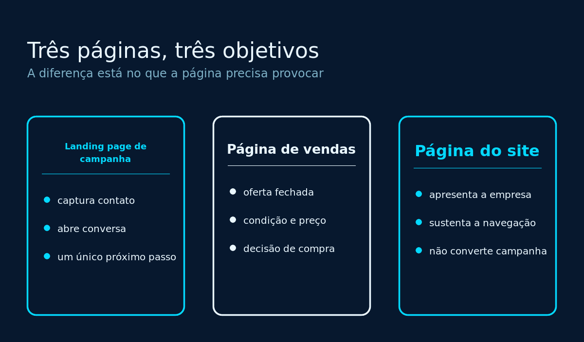Comparação entre landing page de campanha, página de vendas e página do site