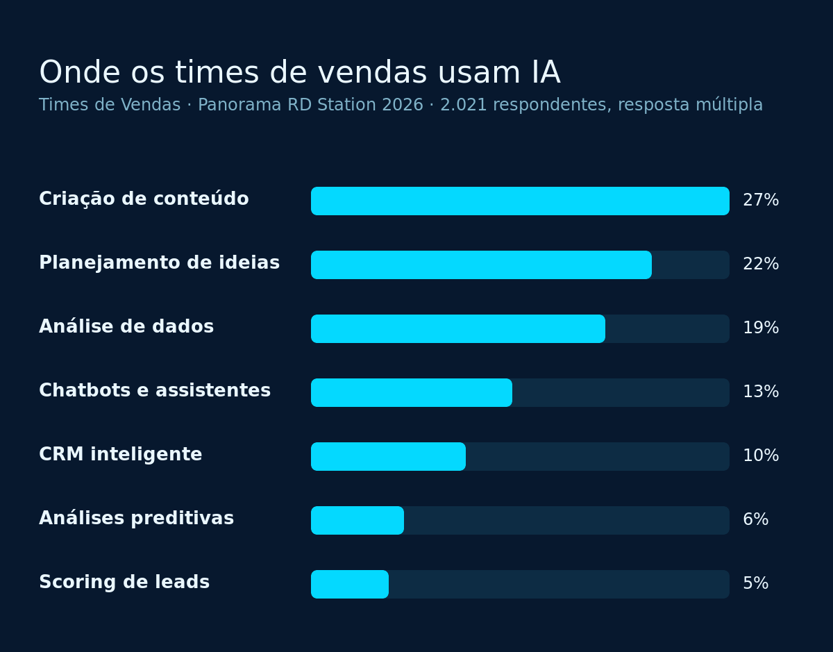 Uso de IA pelos times de vendas: criação de conteúdo lidera e scoring de leads fica na base
