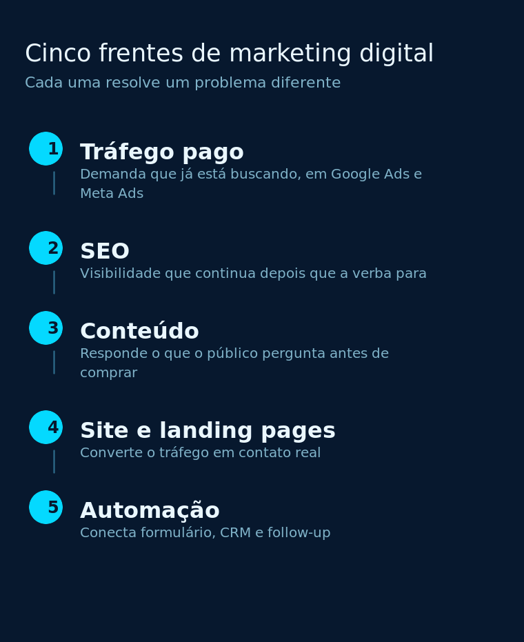 Cinco frentes de marketing digital alinhadas: tráfego pago, SEO, conteúdo, site e automação