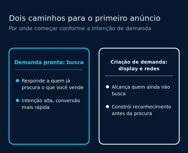 Dois caminhos de demanda para o primeiro anúncio: um painel de busca respondendo a quem já procura e painéis de display e redes sociais alcançando quem ainda não busca